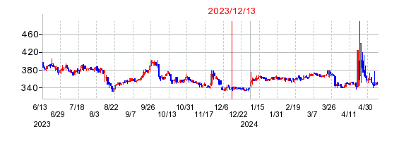 2023年12月13日 11:56前後のの株価チャート